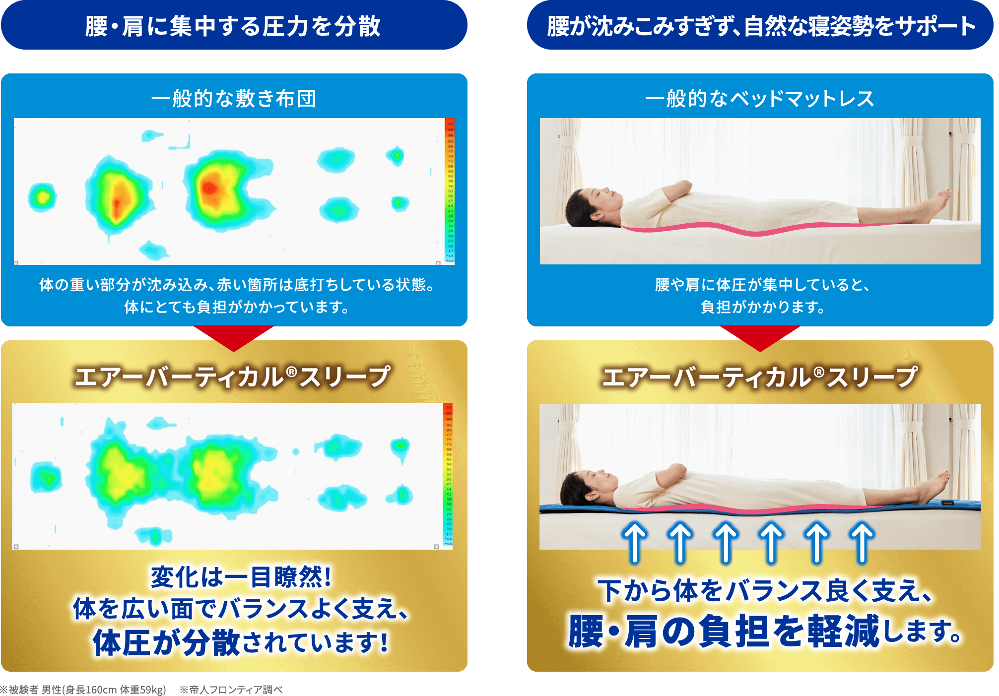 腰・肩に集中する圧力を分散 腰が沈みこみすぎず、自然な寝姿勢をサポート