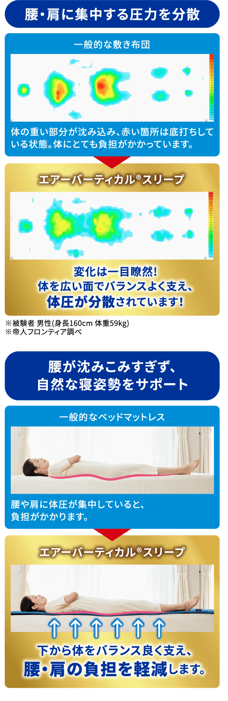 腰・肩に集中する圧力を分散 腰が沈みこみすぎず、自然な寝姿勢をサポート